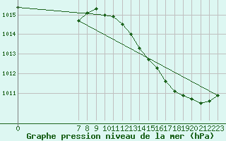 Courbe de la pression atmosphrique pour Valence d