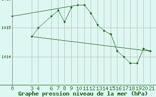 Courbe de la pression atmosphrique pour Bar