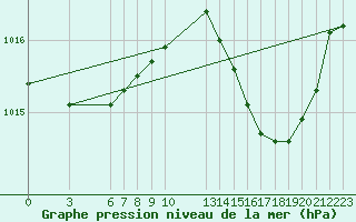 Courbe de la pression atmosphrique pour Saint-Haon (43)