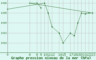 Courbe de la pression atmosphrique pour Jendouba