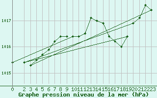 Courbe de la pression atmosphrique pour Lingen