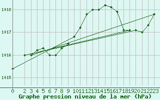 Courbe de la pression atmosphrique pour Lac Benoit