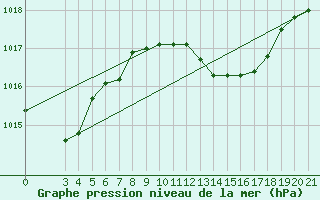 Courbe de la pression atmosphrique pour Bar