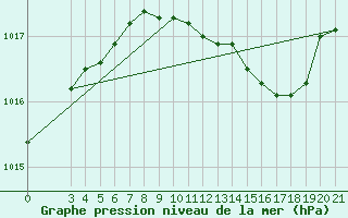 Courbe de la pression atmosphrique pour Gradiste