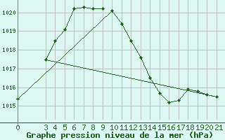 Courbe de la pression atmosphrique pour Bjelovar