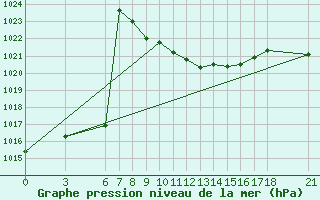 Courbe de la pression atmosphrique pour Kirikkale