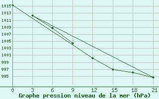 Courbe de la pression atmosphrique pour Kovda