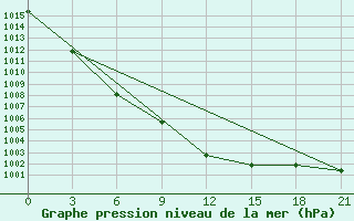 Courbe de la pression atmosphrique pour Kaunas