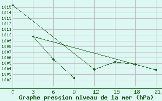 Courbe de la pression atmosphrique pour Urjupino