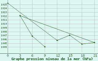 Courbe de la pression atmosphrique pour Nagqu