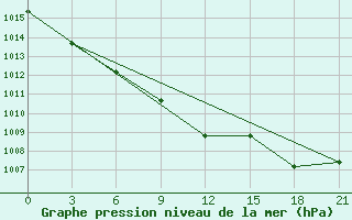 Courbe de la pression atmosphrique pour Twenthe (PB)