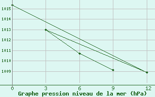 Courbe de la pression atmosphrique pour Khatyryk-Khoma