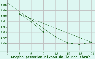 Courbe de la pression atmosphrique pour Vysnij Volocek