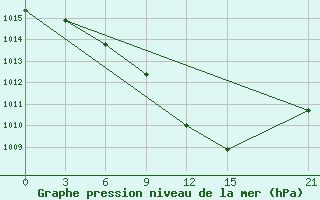 Courbe de la pression atmosphrique pour Razgrad