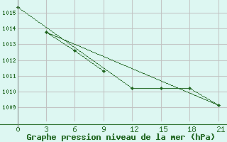 Courbe de la pression atmosphrique pour Novyj Ushtogan