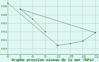 Courbe de la pression atmosphrique pour Kanevka