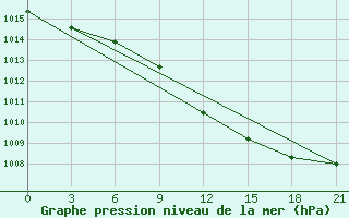 Courbe de la pression atmosphrique pour Tatoi