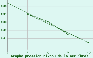 Courbe de la pression atmosphrique pour Sredny Vasjugan