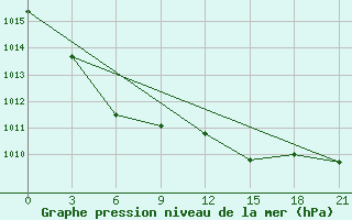 Courbe de la pression atmosphrique pour Krasnyy Kholm