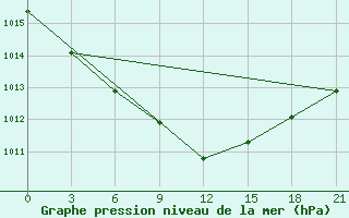 Courbe de la pression atmosphrique pour Khmel