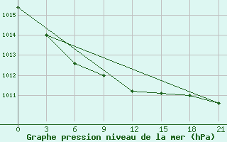 Courbe de la pression atmosphrique pour Suojarvi