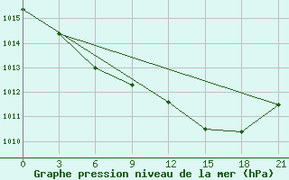 Courbe de la pression atmosphrique pour Kukes