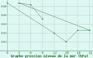 Courbe de la pression atmosphrique pour Taganrog