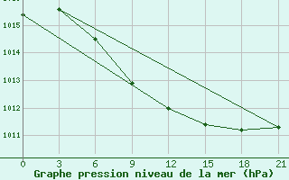 Courbe de la pression atmosphrique pour Ivano-Frankivs