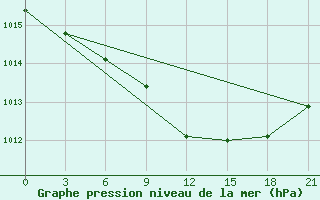 Courbe de la pression atmosphrique pour Pinsk