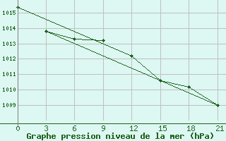 Courbe de la pression atmosphrique pour Virtaniemi