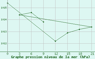 Courbe de la pression atmosphrique pour Utta