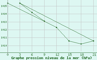 Courbe de la pression atmosphrique pour Novyj Ushtogan