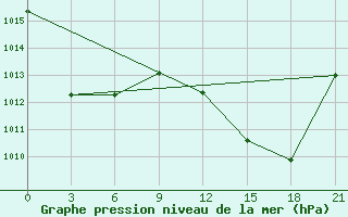 Courbe de la pression atmosphrique pour Medenine