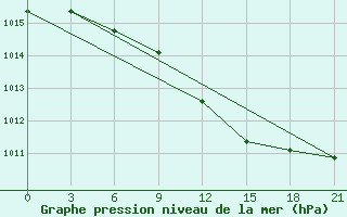 Courbe de la pression atmosphrique pour Varena