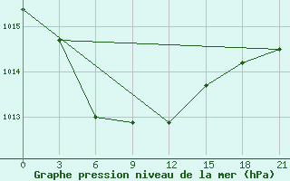 Courbe de la pression atmosphrique pour Novyj Ushtogan