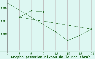 Courbe de la pression atmosphrique pour Konotop