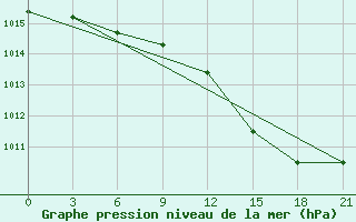 Courbe de la pression atmosphrique pour Bologoe