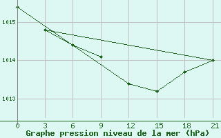 Courbe de la pression atmosphrique pour Vyborg