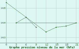 Courbe de la pression atmosphrique pour Pyrgela