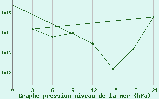 Courbe de la pression atmosphrique pour Sazan Island