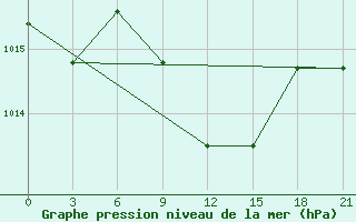 Courbe de la pression atmosphrique pour Basel Assad International Airport