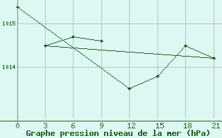 Courbe de la pression atmosphrique pour Fethiye