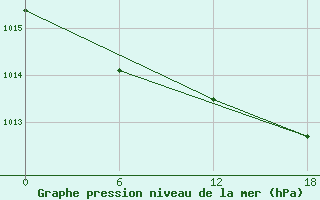 Courbe de la pression atmosphrique pour Kenitra