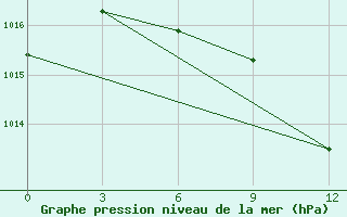 Courbe de la pression atmosphrique pour Chagyl