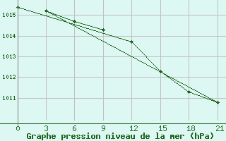 Courbe de la pression atmosphrique pour Vyborg