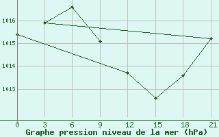 Courbe de la pression atmosphrique pour Kurdjali