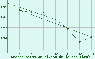 Courbe de la pression atmosphrique pour Santander (Esp)