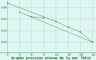 Courbe de la pression atmosphrique pour Vorkuta