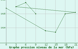 Courbe de la pression atmosphrique pour Divnoe