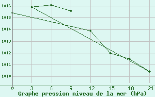 Courbe de la pression atmosphrique pour Njandoma